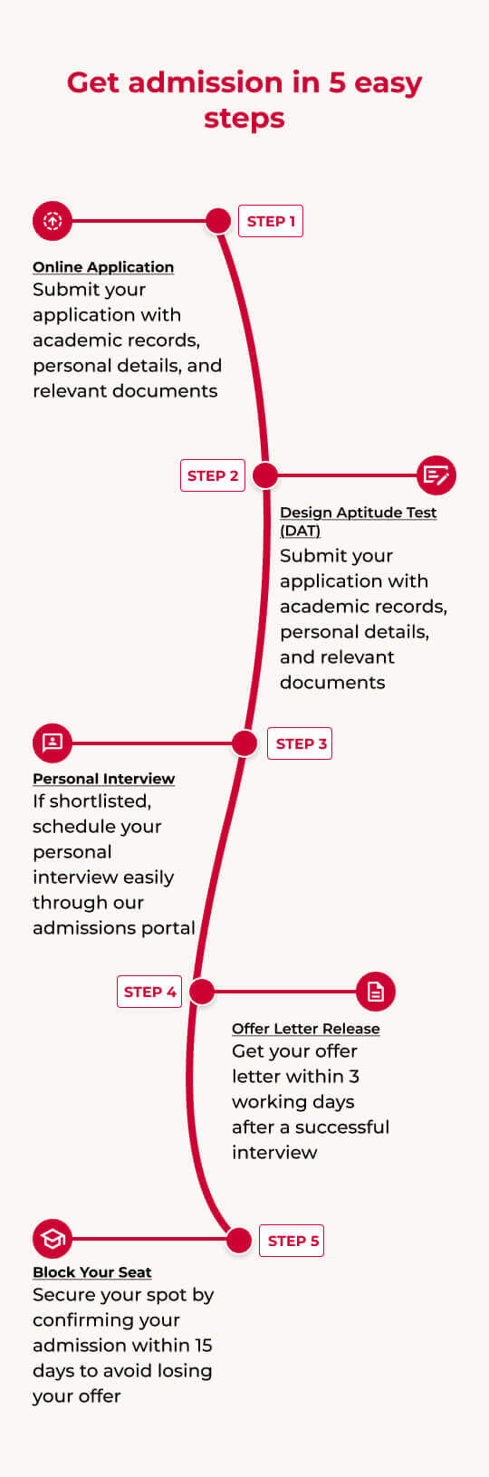 Admission Steps